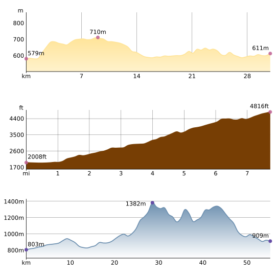 Elevation Profiles in different styles